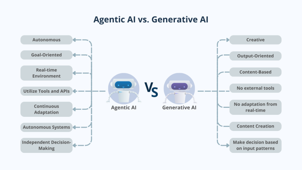 A comparison chart showing the differences between Agentic AI and Generative AI. Agentic AI is described as autonomous, goal-oriented, adaptable in real-time, utilizing tools and APIs, and capable of independent decision-making. Generative AI is described as creative, output-oriented, content-based, not using external tools, lacking real-time adaptation, and focused on content creation based on input patterns.
