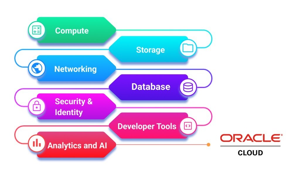 OCI_Services