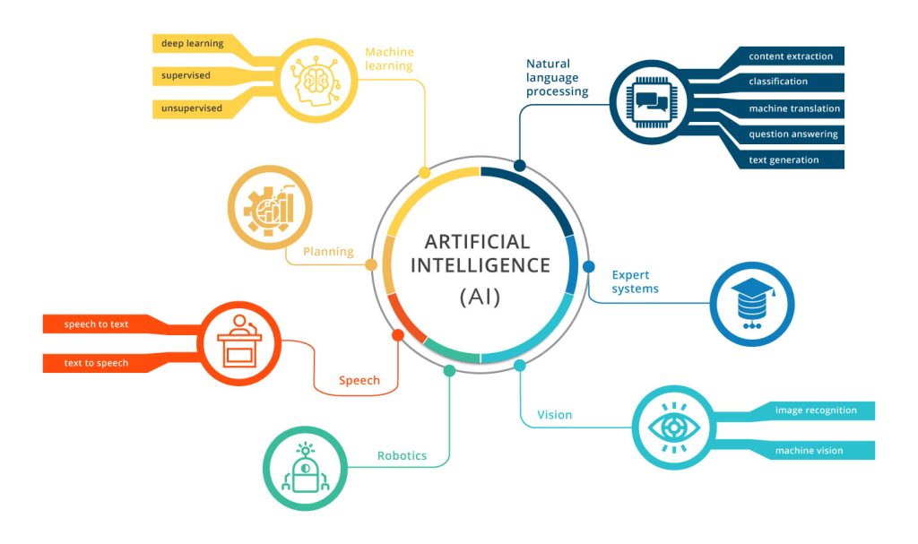 Illustration showing different applications of artificial intelligence including machine learning, natural language processing, robotics, and their impact on ERP and supply chain systems