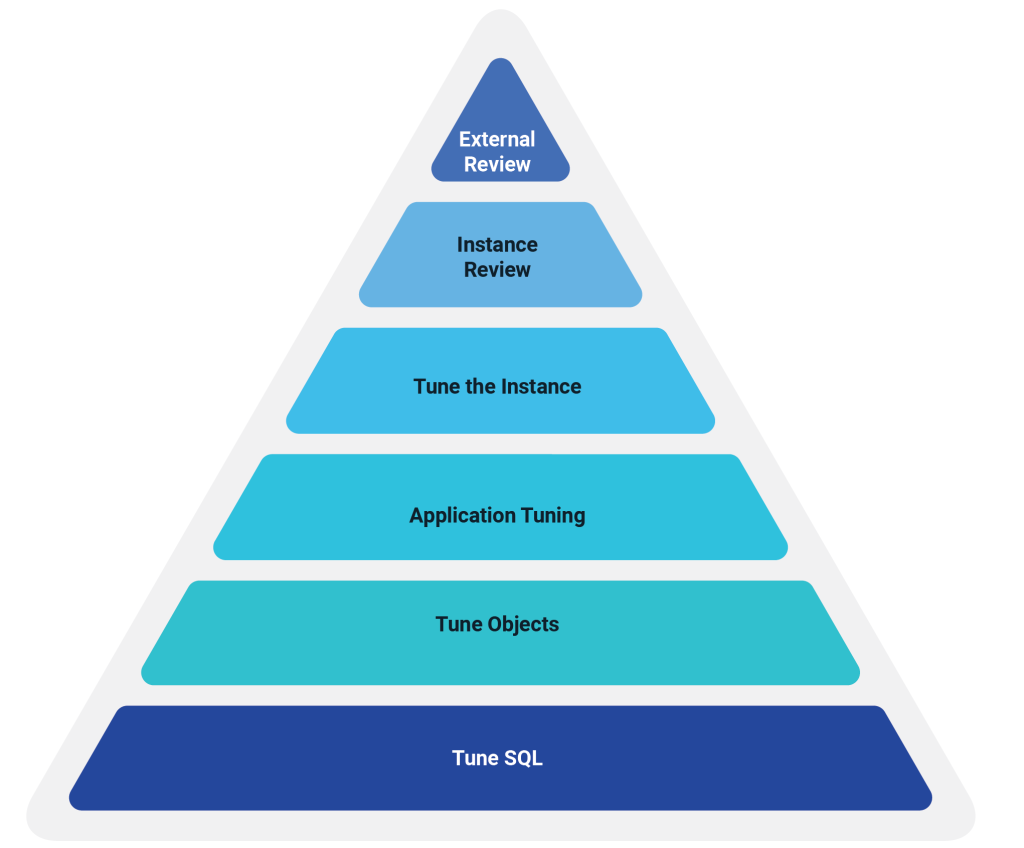Database Performance Tuning Techniques with Oracle