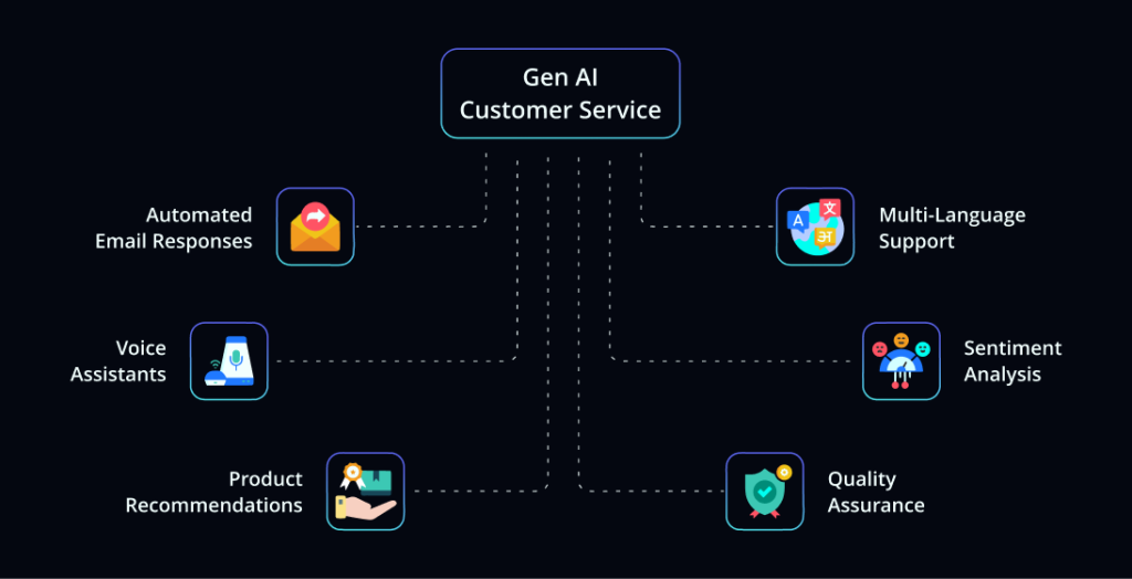 Generative-AI-Customer Service