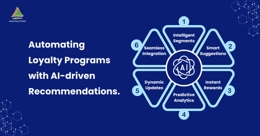 Automating Loyalty Programs with AI-driven Recommendations