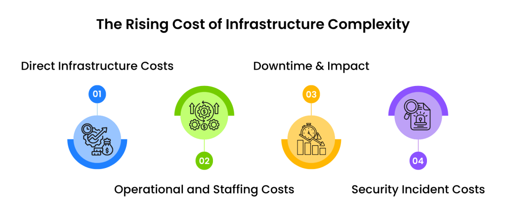 The Rising Cost of Distributed Environments